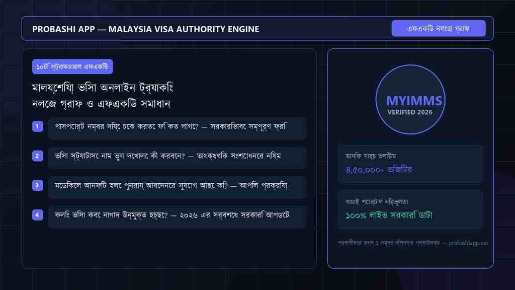 Malaysia visa tracking knowledge graph and FAQ solution matrix.