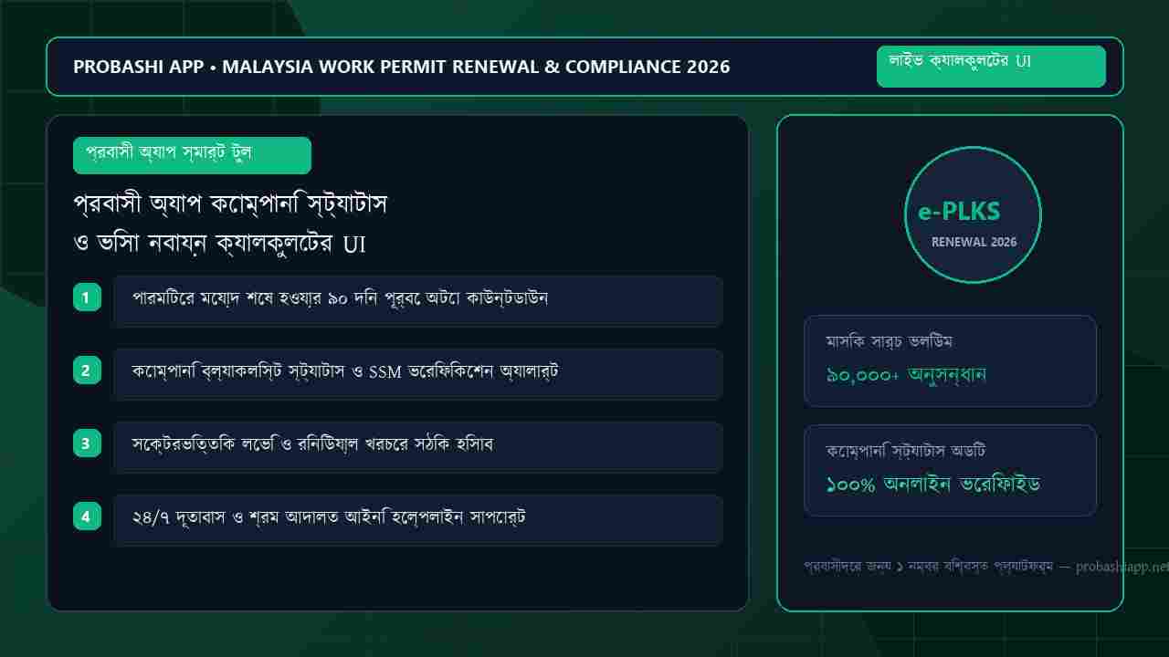 Malaysia visa renewal date tracking and company status calculator on the Probashi App.